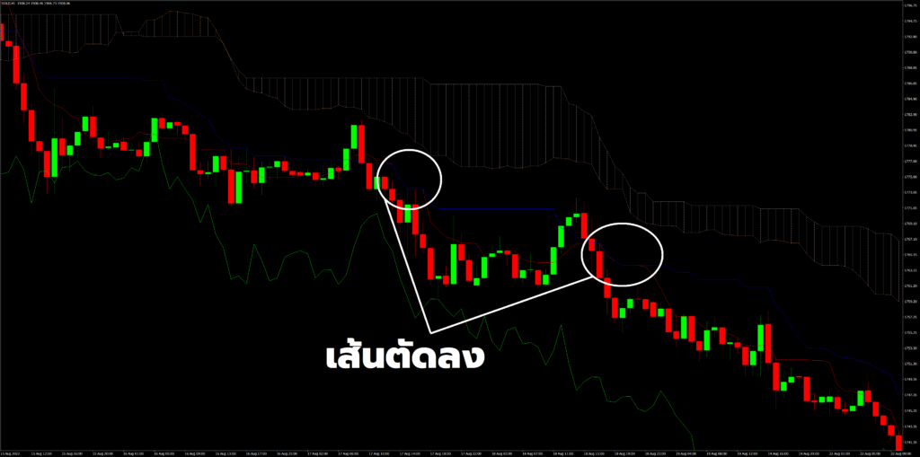 อินดิเคเตอร์ Ichimoku Kinko Hyo สัญญาณ Sell