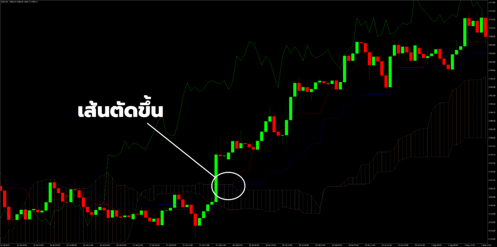 อินดิเคเตอร์ Ichimoku Kinko Hyo สัญญาณ Buy