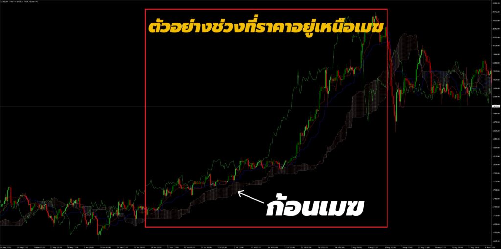 อินดิเคเตอร์ Ichimoku Kinko Hyo