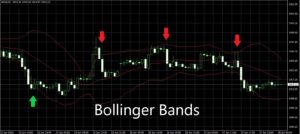 Bollinger bands คืออะไร