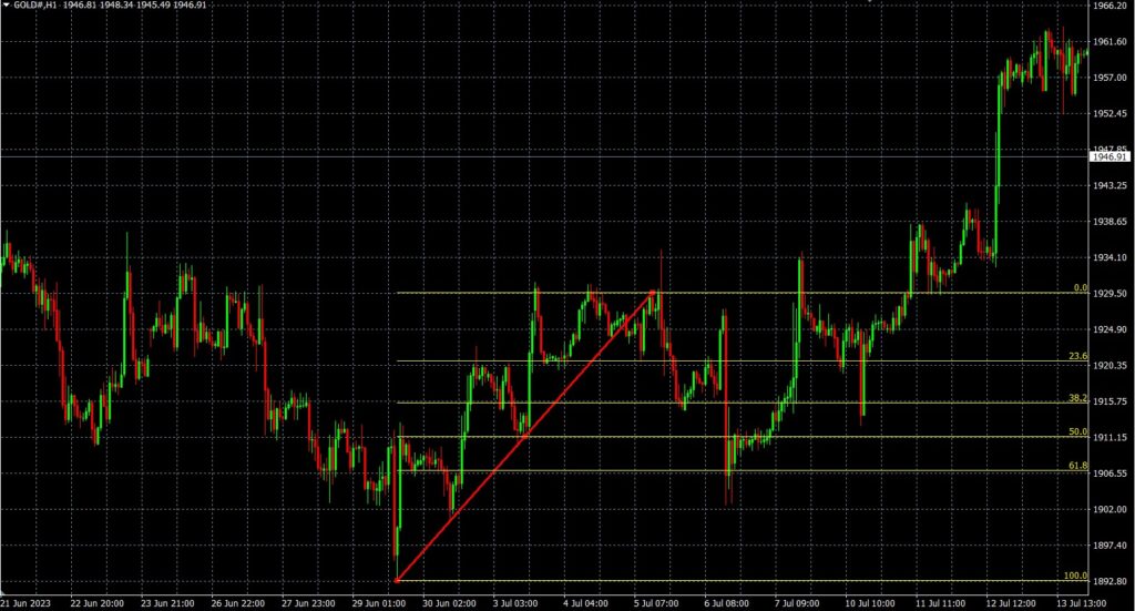 Fibonacci Retracement