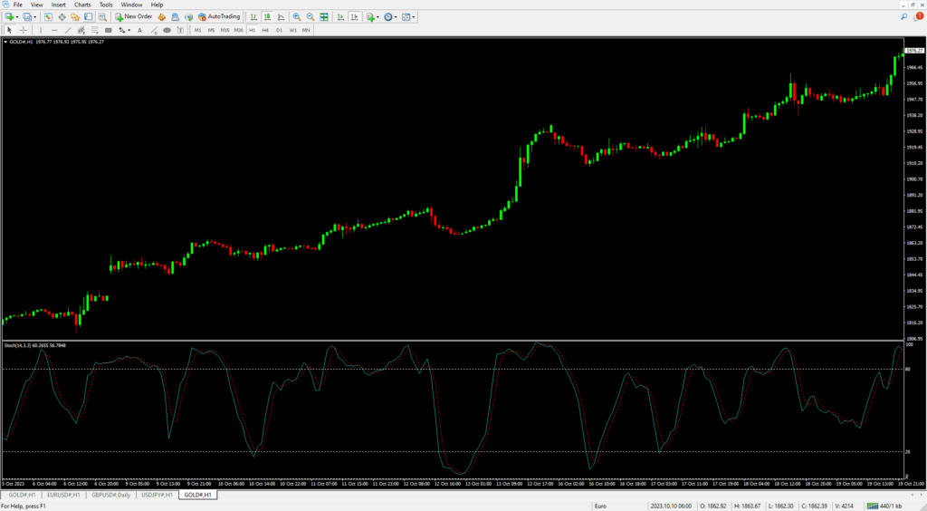 ถ้า Stochastic มีค่าสูงกว่า 80 ก็ถือว่าช่วงนั้นเป็นช่วง Overbought คือมีคนซื้อเยอะแล้ว ก็มีโอกาสที่ราคาจะพักตัวและกลับ ลงมาได้ เทรดเดอร์จึงเอาจุดนี้เป็นสัญญาณในการ Sell กลับกัน ถ้า Stochastic มีค่าต่ำกว่า 20 ถือว่าอยู่ในช่วง Oversold คือ มีคนขายเยอะแล้ว ก็มีโอกาสที่ราคาจะพักตัวและกลับขึ้นไปได้ เทรดเดอร์จึงเอาจุดนี้เป็นสัญญาณในการ Buy นั้นเองครับ