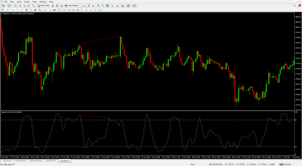 Divergence Stochastic Oscillator