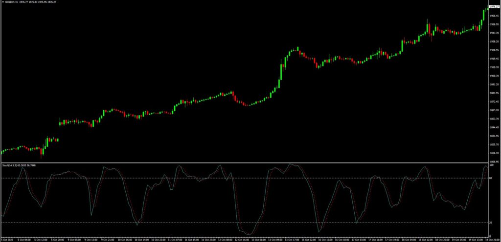 Stochastic Oscillator