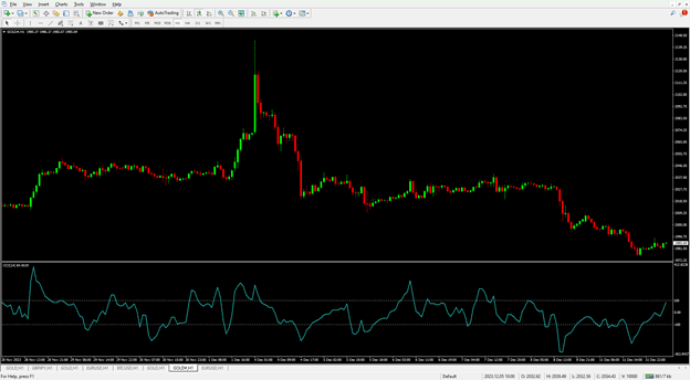 CCI (Commodity Channel Index)