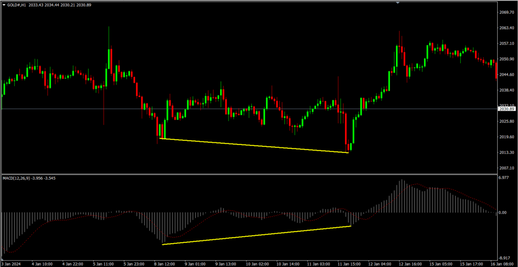 Bullish divergence MACD