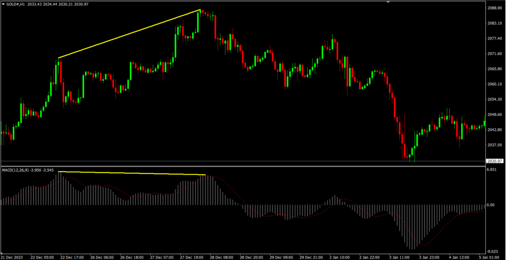 Bearish divergence MACD