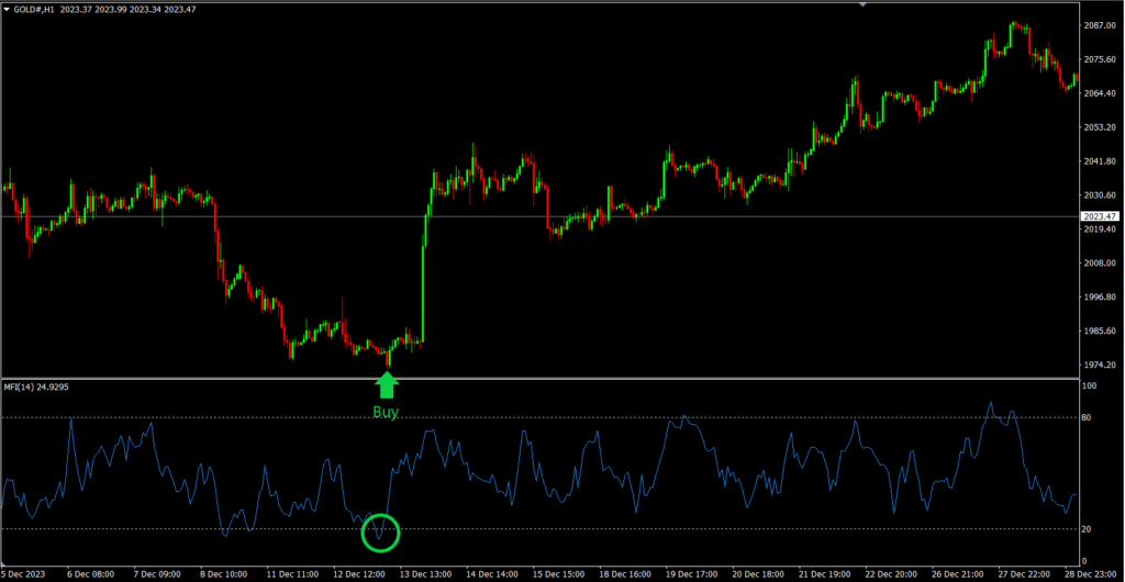 MFI Overbought