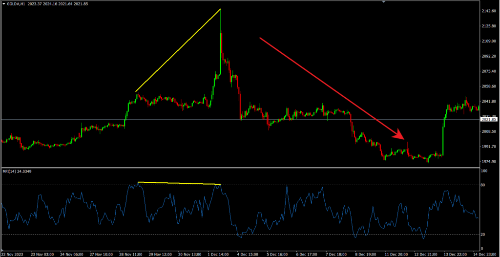 MFI Over Bought