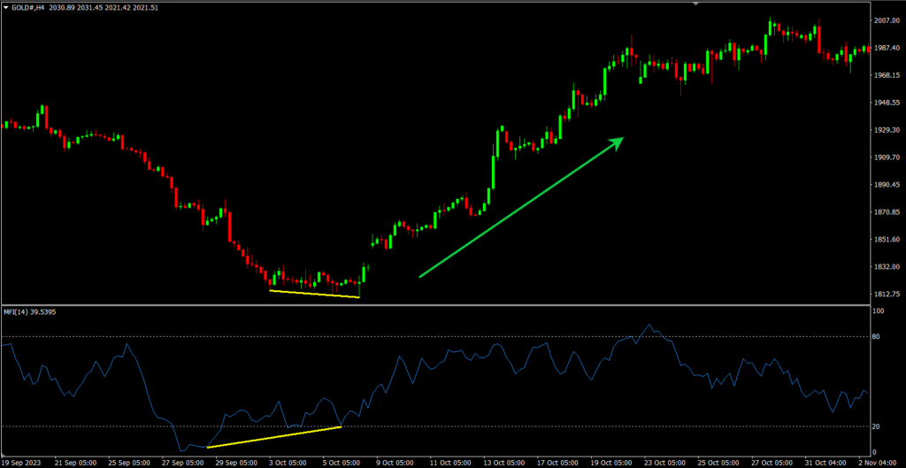 MFI Oversold