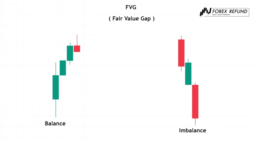 ลักษณะแท่ง Fair Value Gap (FVG)