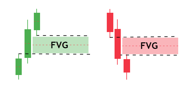 ช่องว่าง FVG