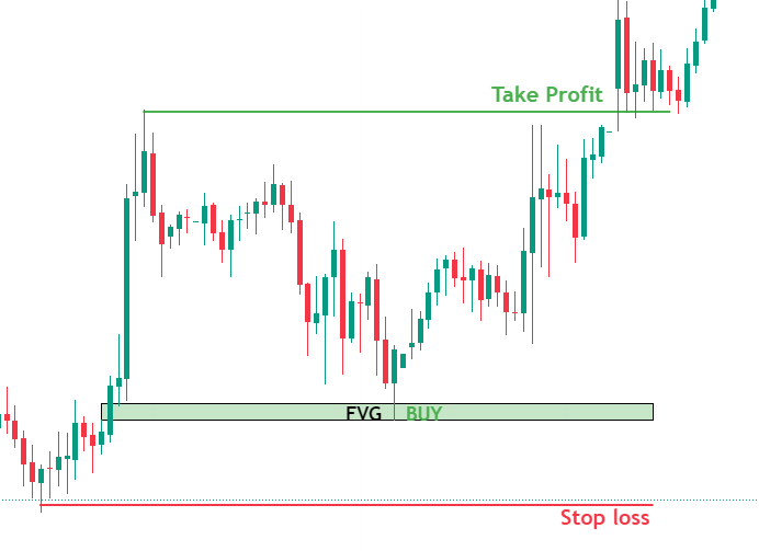 การใช้ Fair Value Gap (FVG) ในตลาดขาขึ้น