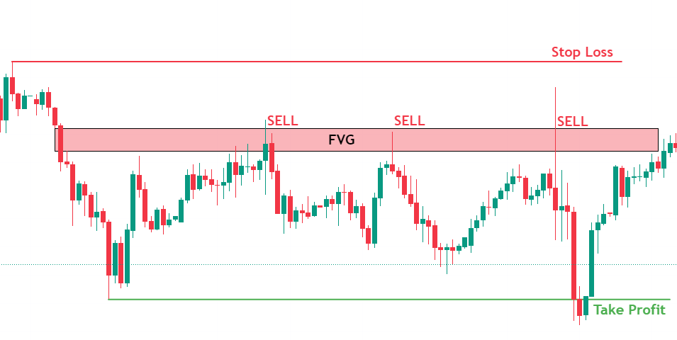 การใช้ Fair Value Gap (FVG) ในตลาดขาลง