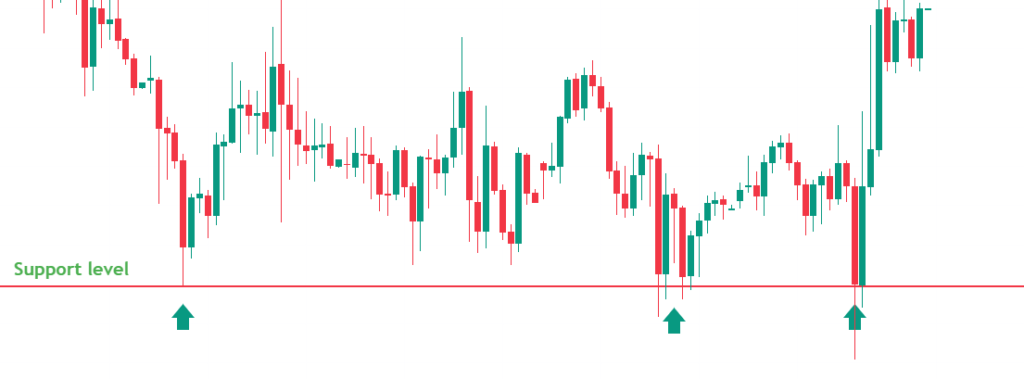 Breakout trading Support level