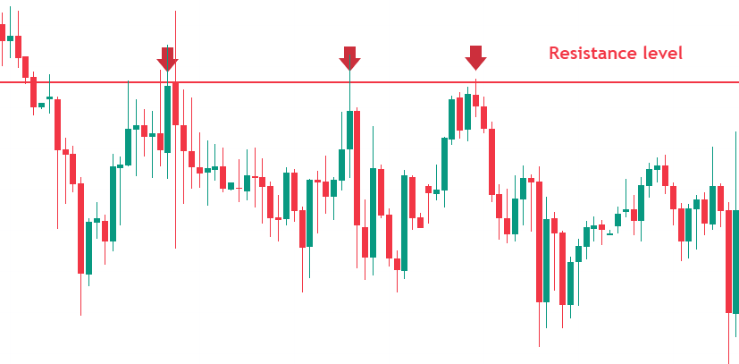 Breakout trading Resistance level