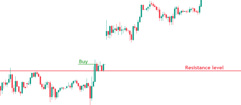 Breakout trading Resistance level Buy