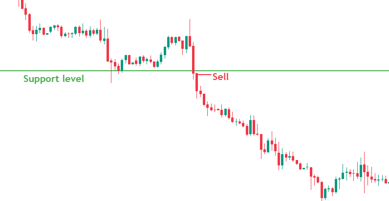 Breakout trading Support level Sell