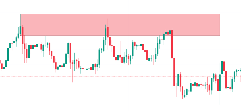 วิธีการตีโซน Order Block