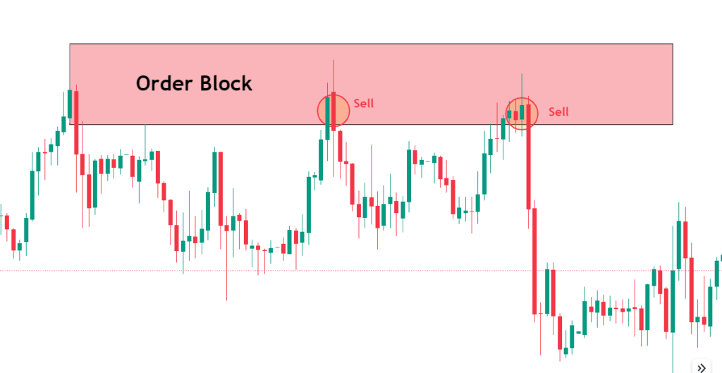 Sell Order Block