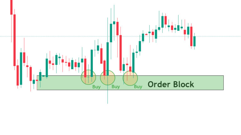 Buy Order Block