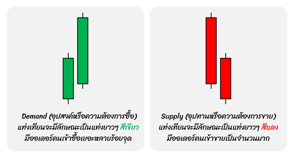 Demand & Supply Zone