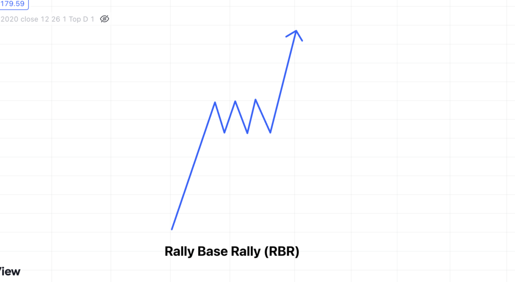 Demand & Supply Zone (RBR)