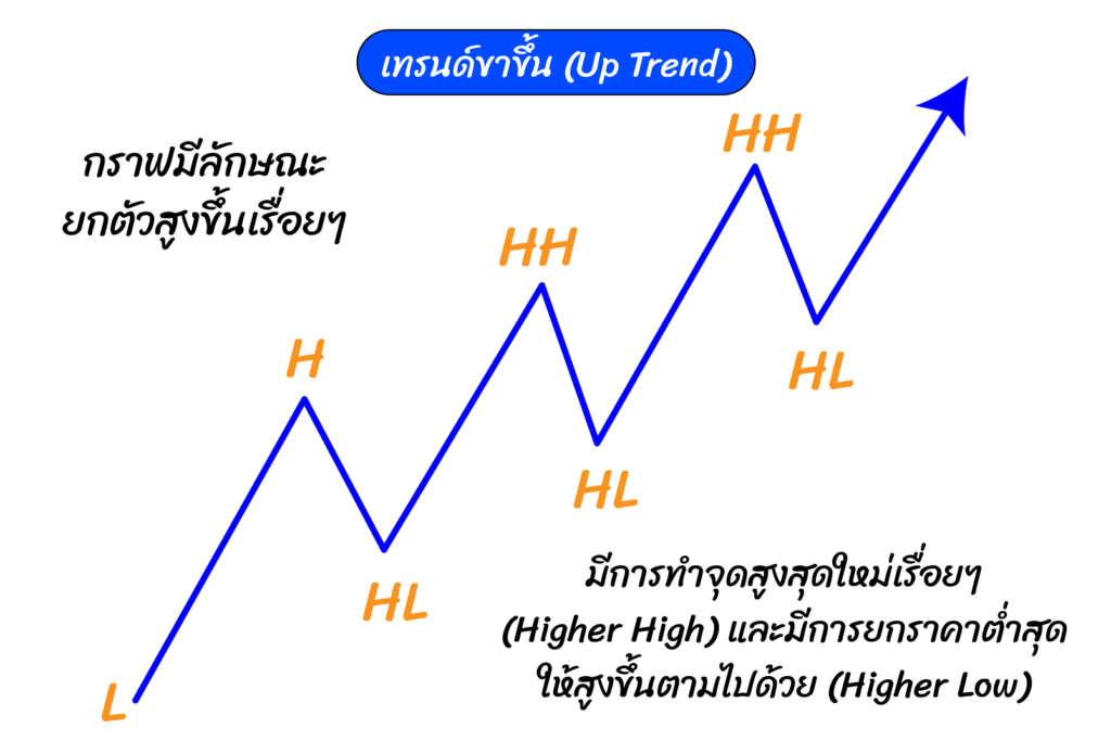 เทรนด์ขาขึ้น (Up trend)