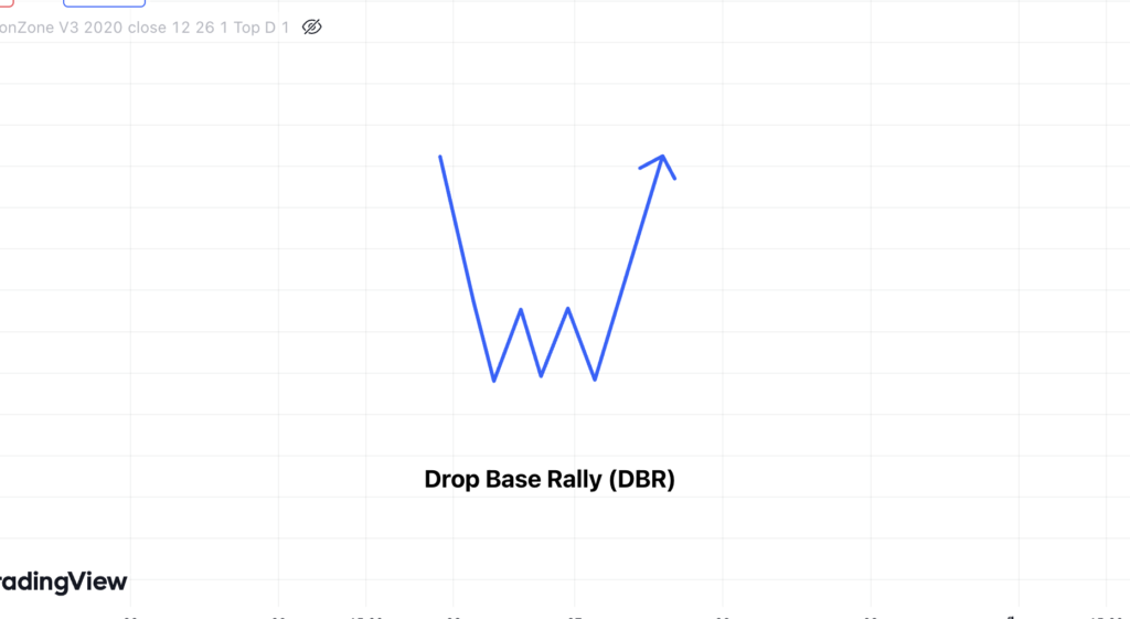 Demand & Supply Zone (DBR)