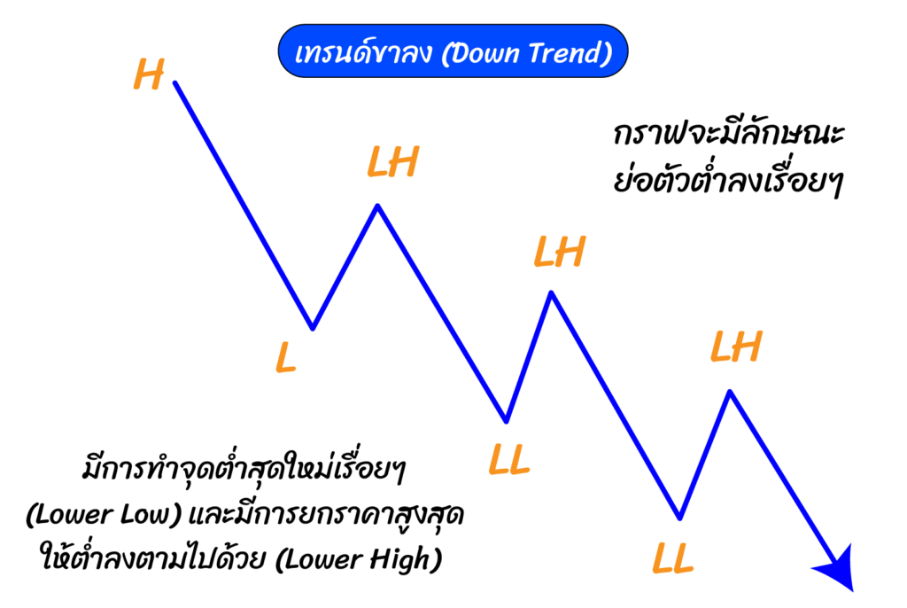 เทรนด์ขาลง (Down trend)