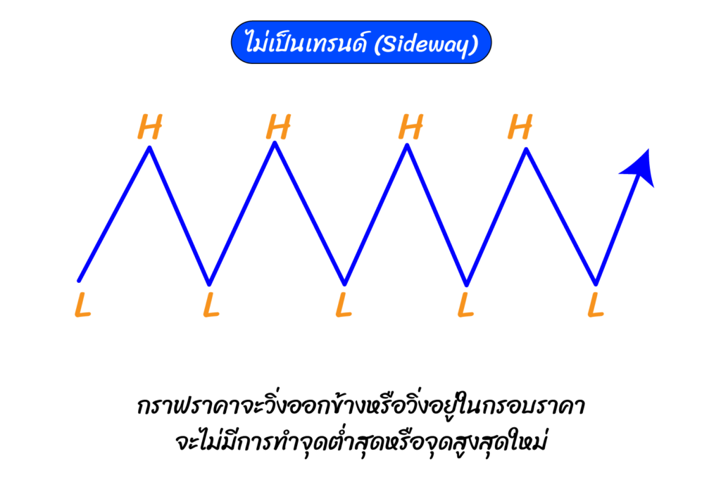 ไม่เป็นเทรนด์ (Sideway)