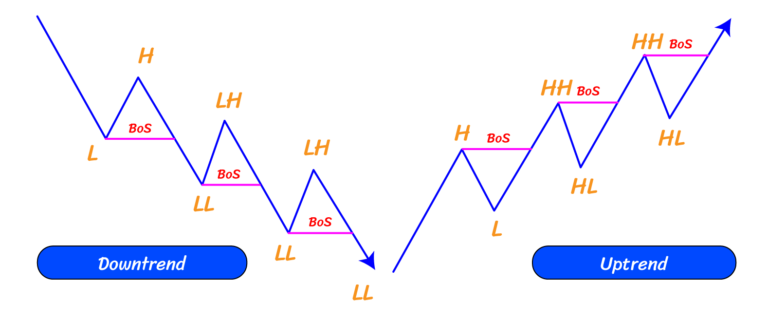 Break of Structure