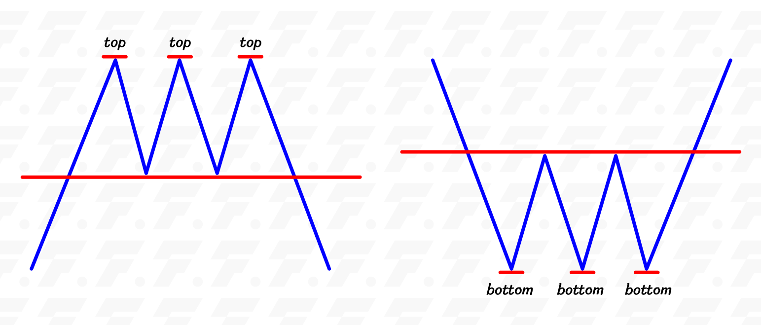 Pattarn Triple Top Triple Bottom