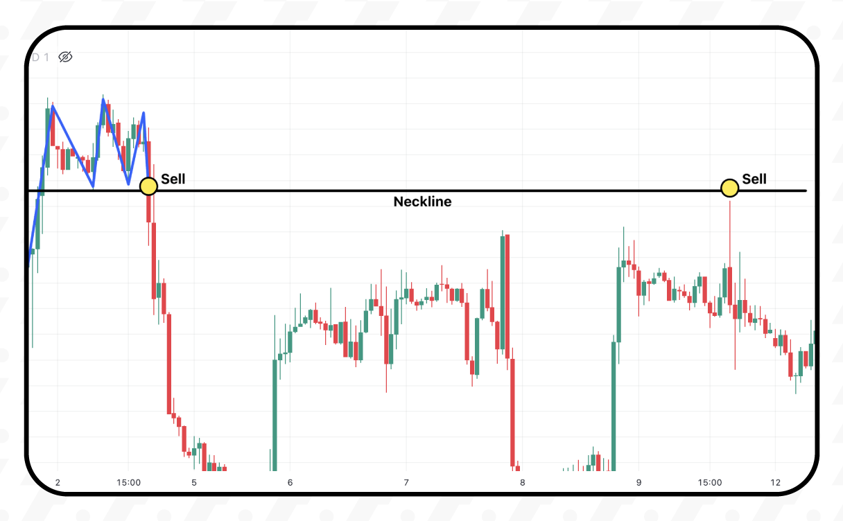 Triple Top Signal