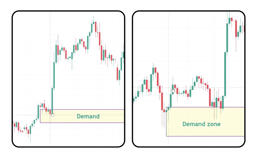 กราฟ Demand Zone