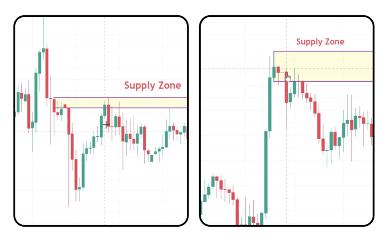 กราฟ Supply Zone