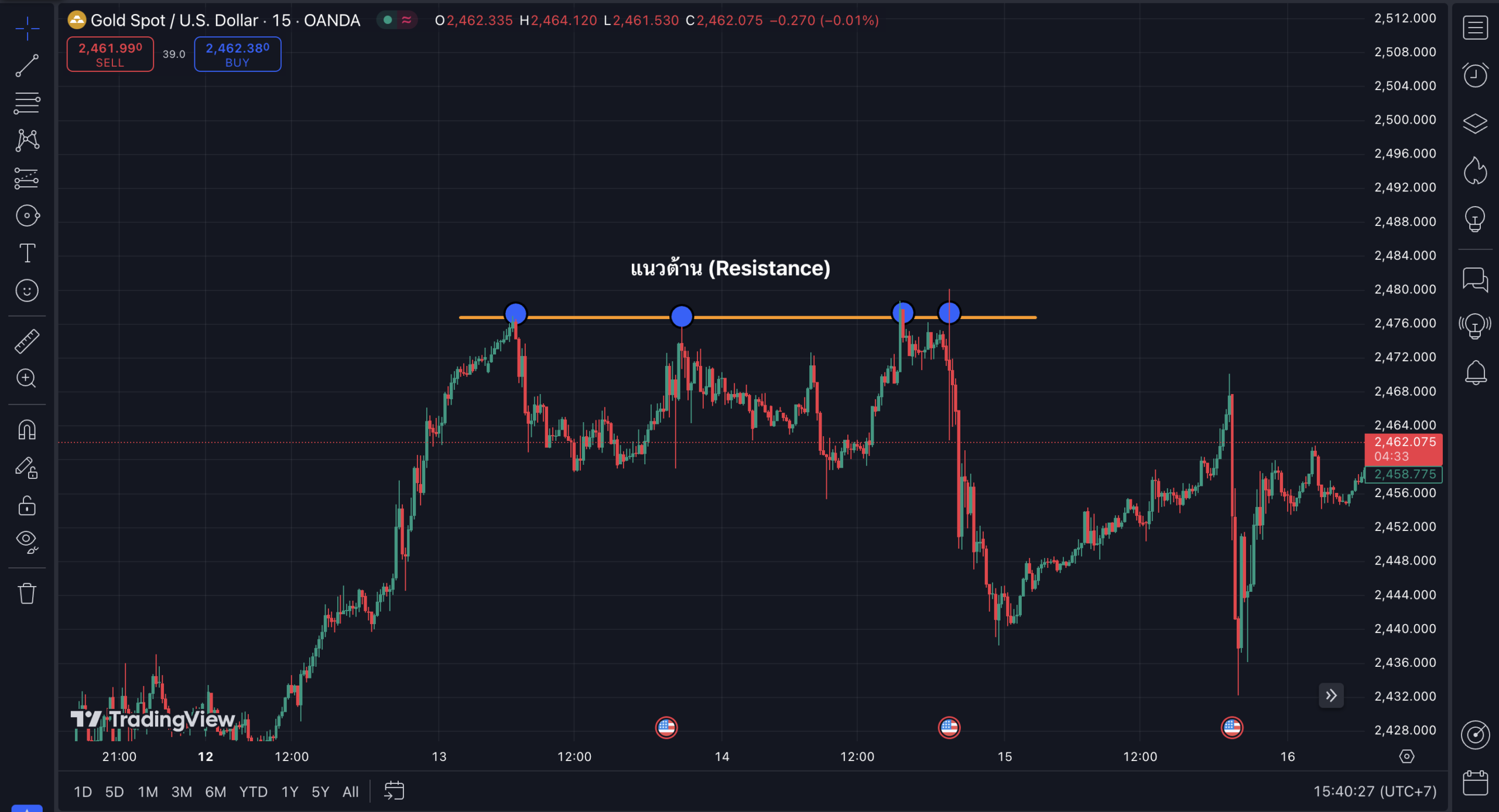 เทคนิคเทรด Forex แนวต้าน