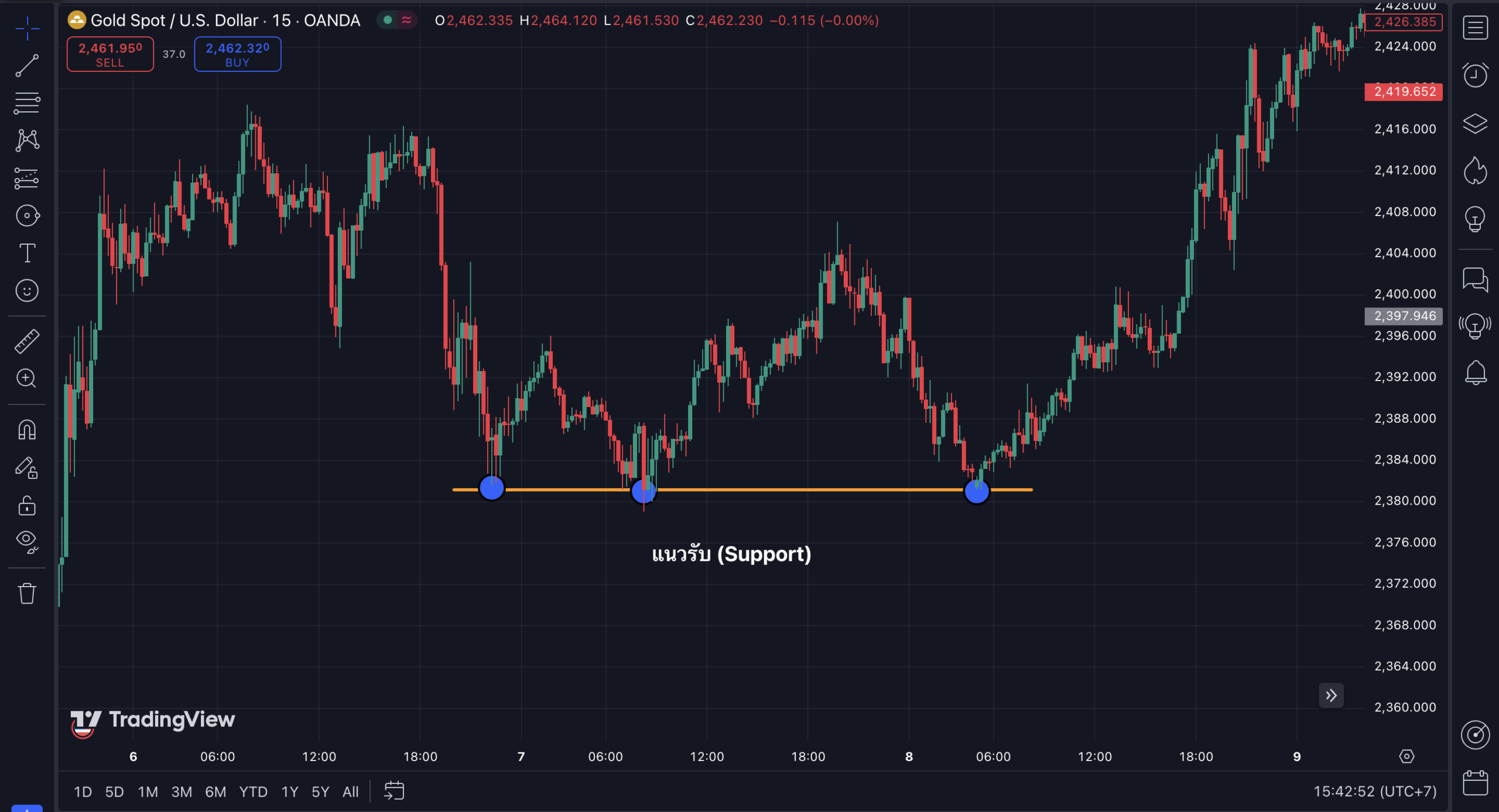 เทคนิคเทรด Forex แนวรับ