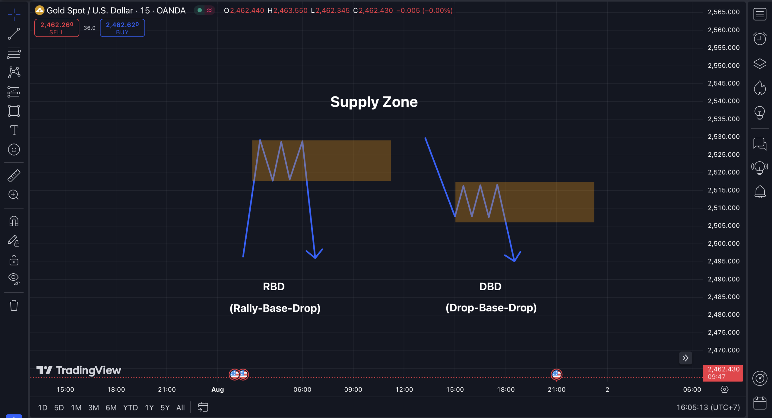 เทคนิคเทรด Forex Supply Zone