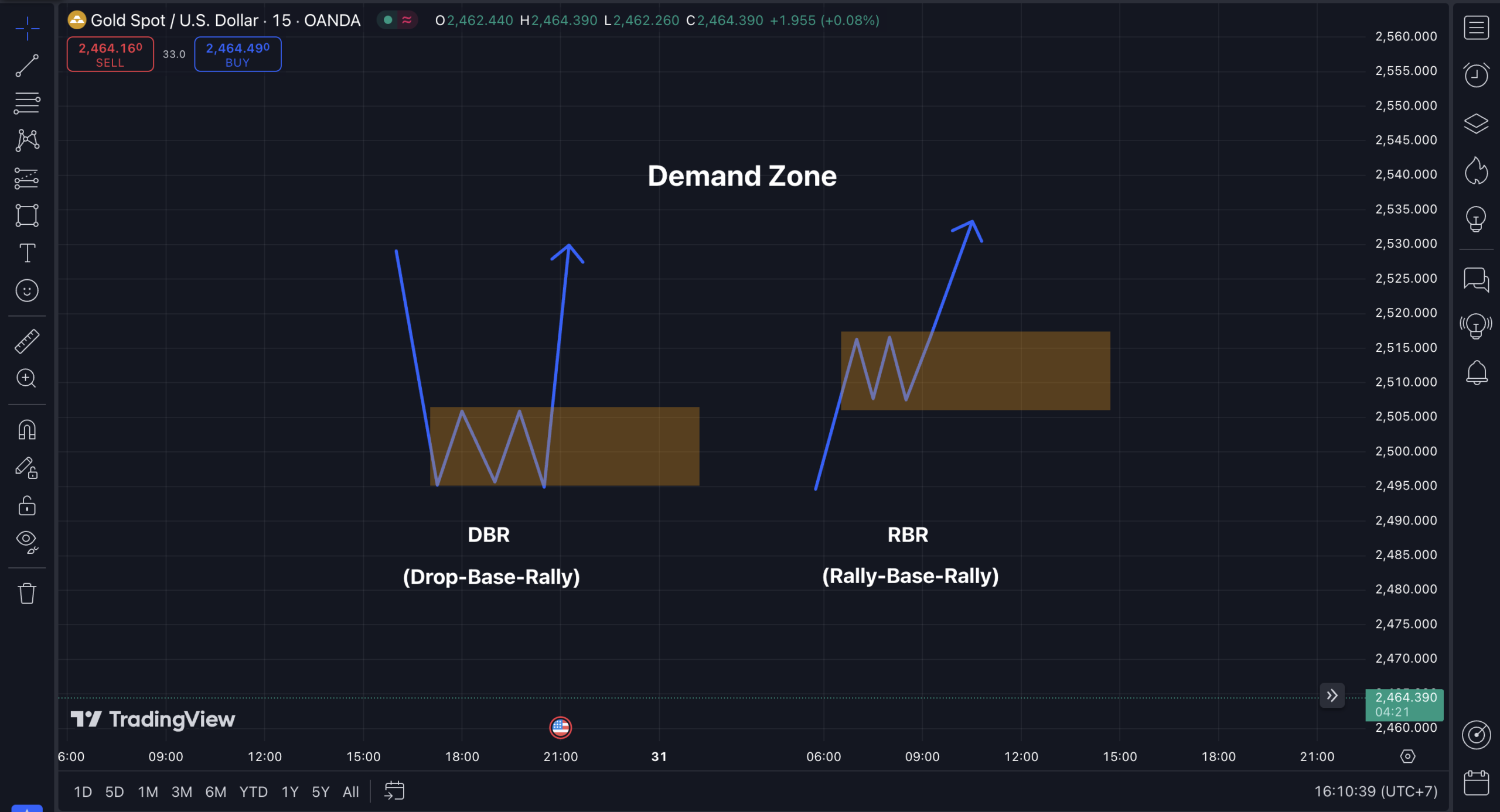 เทคนิคเทรด Forex Demand Zone