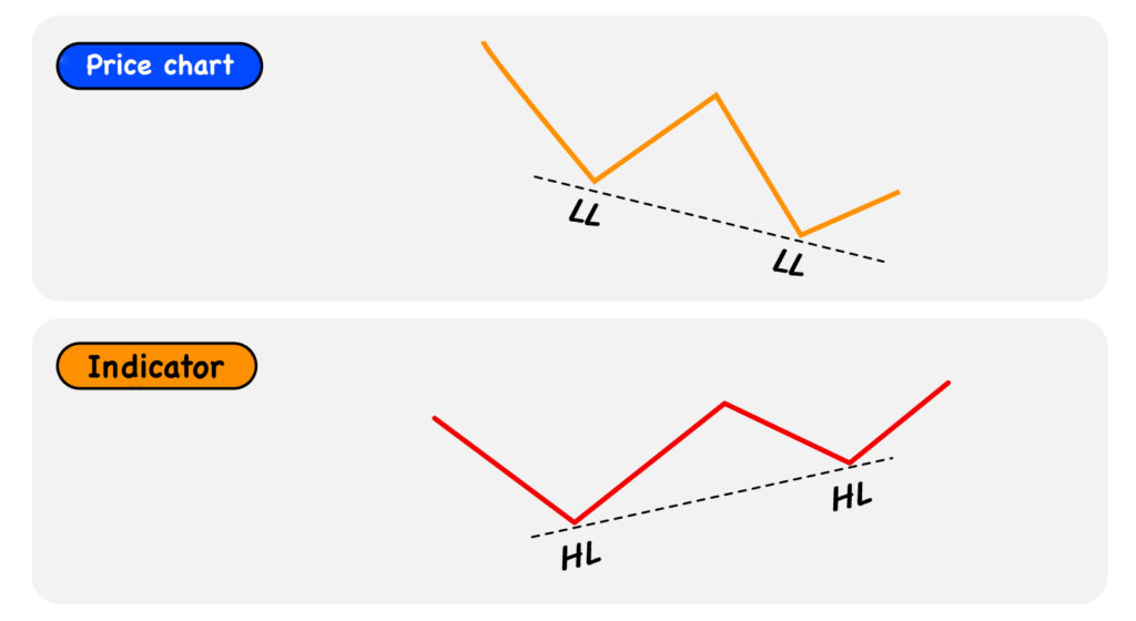 Bullish Divergence Eng