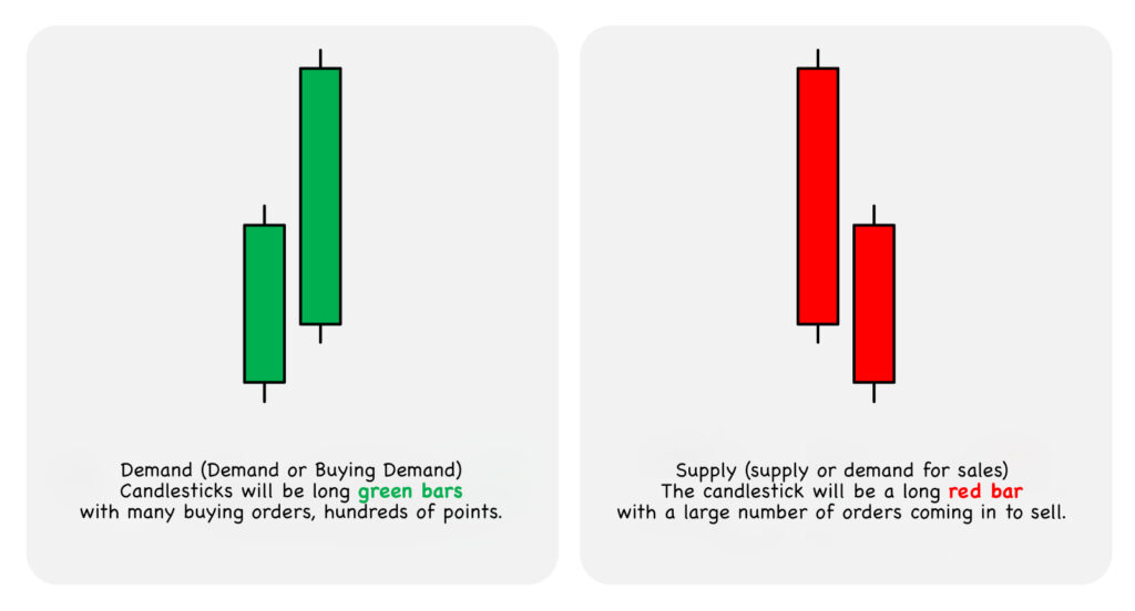 Demand & Supply Bar