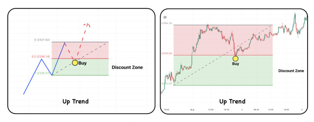 Discount Zone Up Trend Eng