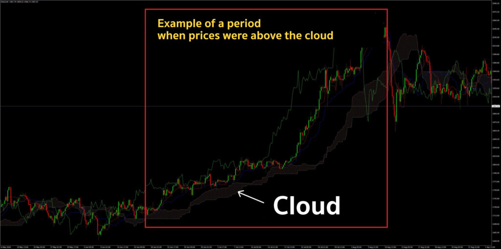Ichimoku Kinko Hyo Eng1