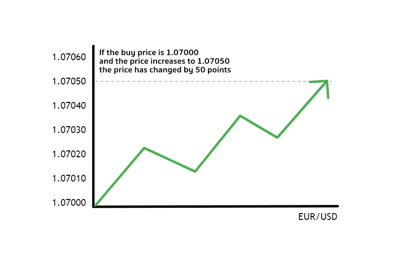 If the buy price is 1.07000