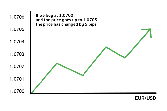 If we buy at 1.0700