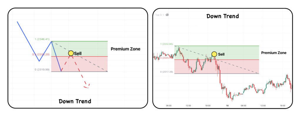 Premium Zone downtrend Eng
