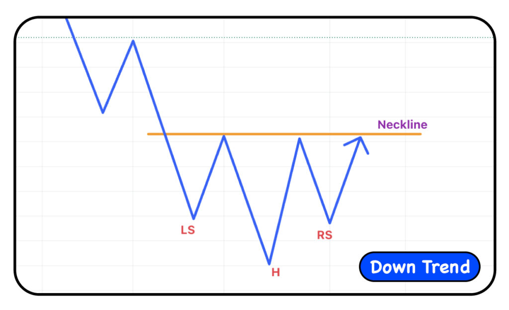 h&s pattern Down Trend Eng