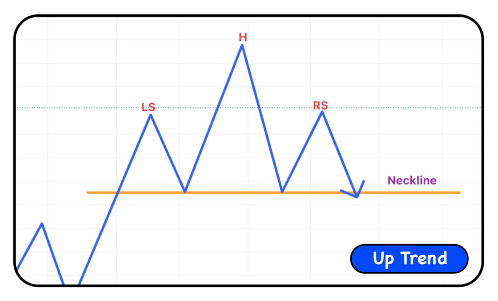 h&s pattern Up Trend Eng