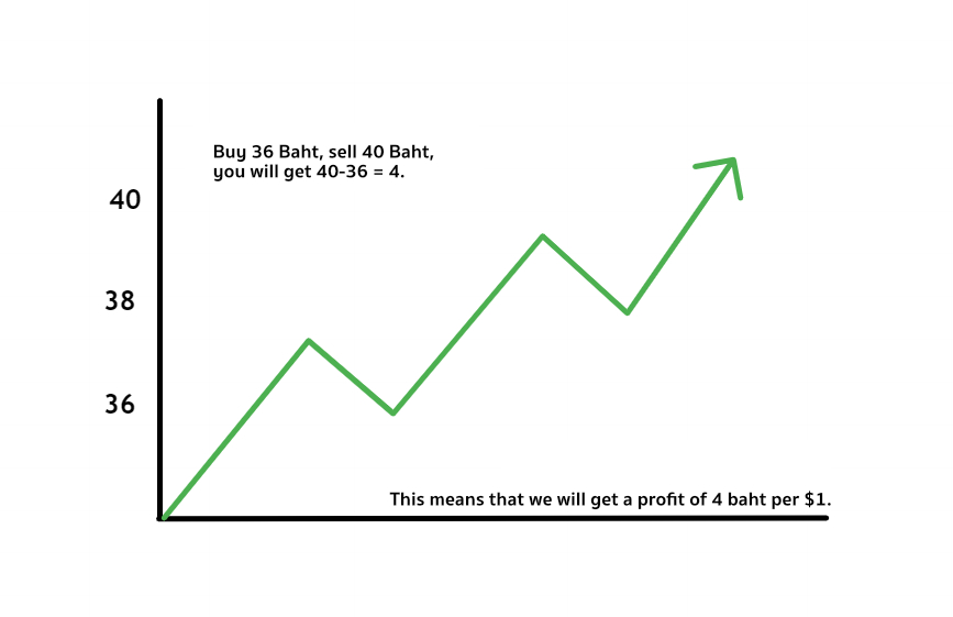profit of 4 baht per $1